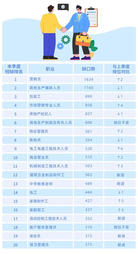 全国这100个职业“最缺工” - 陕西省建筑业协会