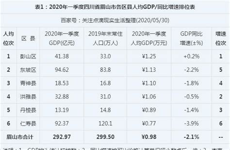 2020年一季度四川眉山市各区县人均GDP最新排位，彭山区居首位！