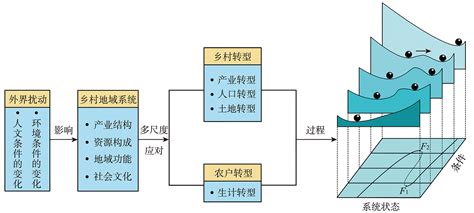 基于体制转换的乡村转型时空格局及演变机理——以甘肃省榆中县为例