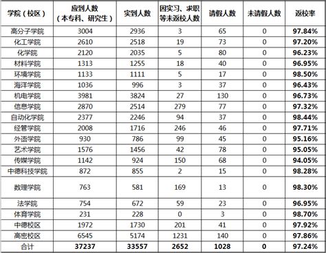 2022年春季学期学生返校情况统计（截至2月27日）-青岛科技大学学生工作武装部