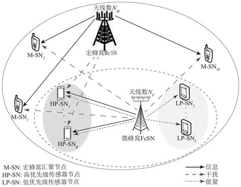 一种基于无线携能通信的异构无线传感器网络的物理层安全传输方法与流程