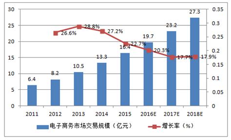 电商物流市场分析报告_2017-2022年中国电商物流市场供需趋势预测及投资战略分析报告_中国产业研究报告网