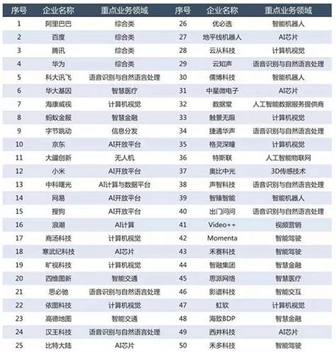2019年中国人工智能企业100强榜单 - 安防知识网 - a&s传媒