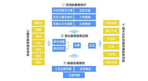 华为薪酬体系曝光，附流程图。