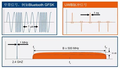 超带宽UWB定位技术是什么？如何实现高精度定位「四相科技有限公司 」