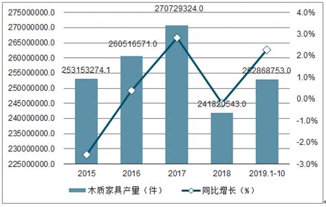 2020-2026年中国木质家具行业市场战略规划及供需策略分析报告_智研咨询