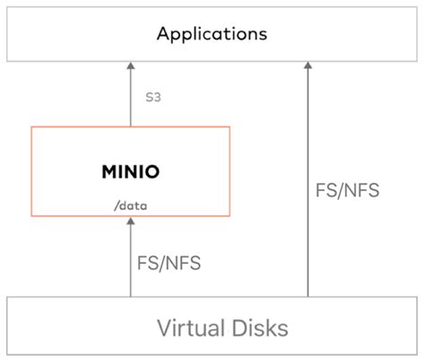 MinIO对象存储系统技术白皮书 _讨教号