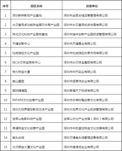 2021年度深圳市级文化产业园区认定结果_文旅产业规划 - 前瞻产业研究院
