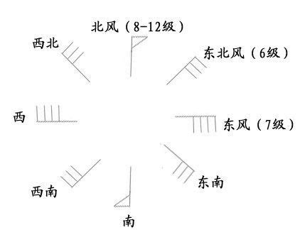 风力等级划分,风力符号图示,风力符号(第2页)_大山谷图库