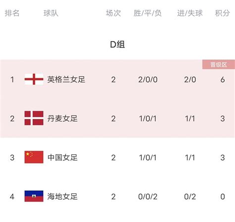 最新积分榜上，英格兰队积6分排名第一，丹麦队积3分排名第二，中国队积3分排名第三，海地队积0分排名垫底。