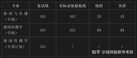 新传考研 I 清华大学近6年复试线、淘汰人数、录取人数情况统计、复试导师介绍 - 知乎