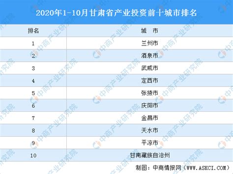 2021年甘肃省各地区GDP排行榜：兰州市位列榜首 - 国际时报网