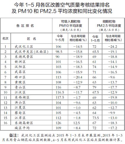上月污染天数仅两天 空气质量为近3年同期最佳_武汉_新闻中心_长江网_cjn.cn