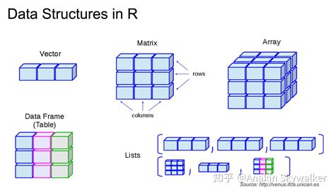R中的数据结构简介及类别变量的基本操作 - 知乎