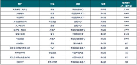 深圳一季度写字楼平均空置率达26.2%-小恐龙商办