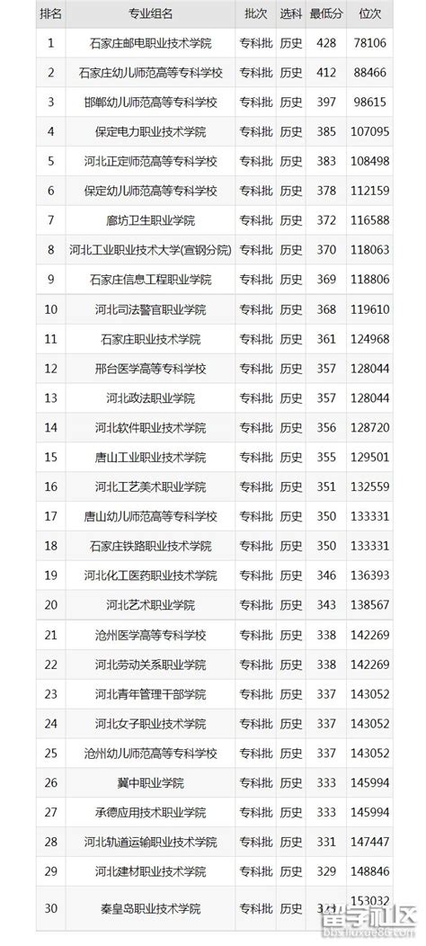 河北公办专科大学排名及2022分数线表（2023参考）