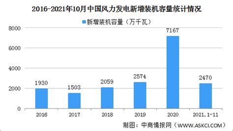 2021年1-11月中国风电装机容量情况：新增发电装机容量2470万千瓦（图）-中商情报网