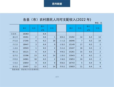 2022年12月月度数据 - 甘孜州统计局