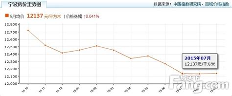 宁波10区县8月房价及涨跌情况 江北区环比上涨超过1.18%_宁波房价_聚汇数据