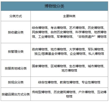2020-2026年中国博物馆行业市场分析预测及投资方向研究报告_智研咨询