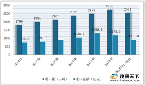 2017年9月中国纸浆进口数据分析：进口量同比增长8.4%（附图表）-中商情报网