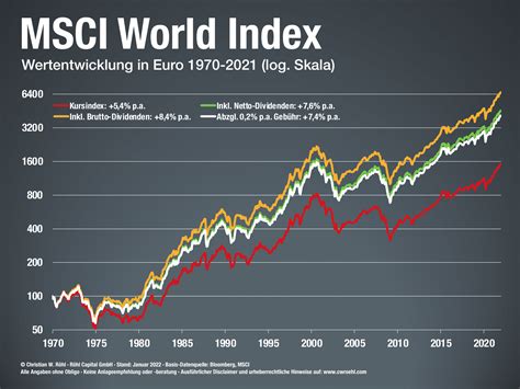 Globale Aktien seit 1971: Das Renditedreieck für den MSCI World Index