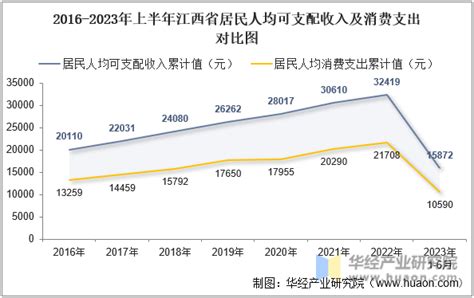 2023年第一季度江西省居民人均可支配收入和消费支出情况统计_华经情报网_华经产业研究院
