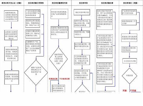 供应商管理控程序范本