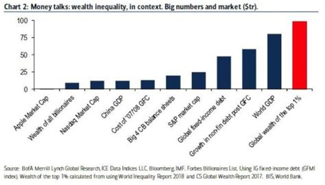 雷曼破产后的十年造富神话，1%的人拥有的财富超全球GDP