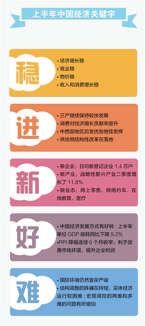 【一图读懂】2016年中国经济“期中考试”成绩单|平面|信息图表 ...