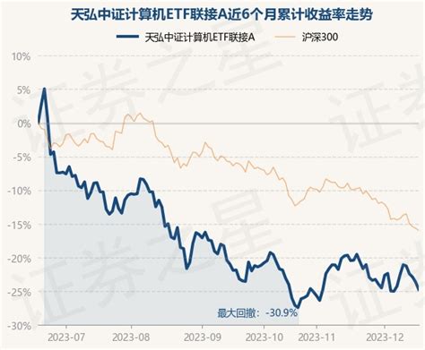 12月18日基金净值：天弘中证计算机ETF联接A最新净值0.6733，跌1.46%_股票频道_证券之星