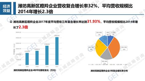 潍坊高新区2018年度瞪羚企业名单与发展报告|中国瞪羚独角兽