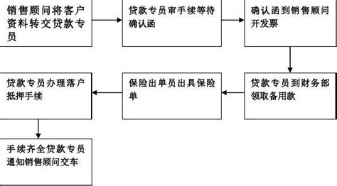 车辆贷款流程_word文档在线阅读与下载_文档网