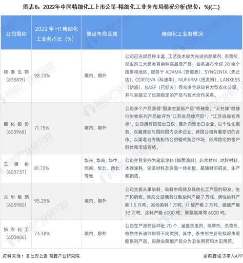 2023年中国精细化工行业市场前景及投资研究报告（简版）-中商情报网