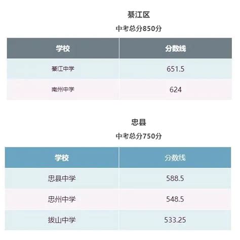重庆高中学校录取分数线2022（重庆普高录取分数线2022年） - 学习 - 布条百科