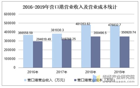 辽宁省统计局营口：党的十八大以来营口城乡居民收入情况简析