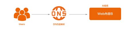 阿里云国际版设置DNS托管和智能分流教程详解_阿里云 域名托管-CSDN博客