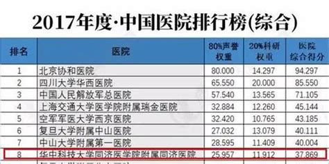 TOP100｜复旦版《2020年度中国医院排行榜》发布！ - 知乎