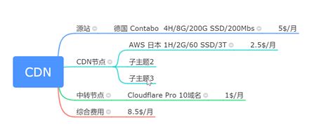 自建CDN加CloudFlare Pro全球加速CDN方案简介 - 优速盾