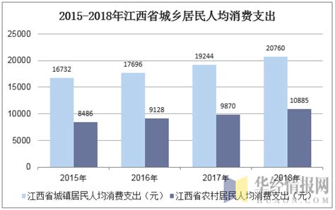 2023年第一季度江西省居民人均可支配收入和消费支出情况统计_华经情报网_华经产业研究院