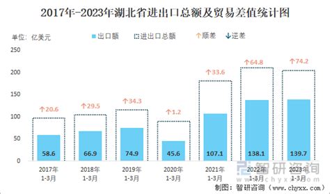 湖北上半年进出口总值超2909亿 连续9个季度同比正增长 - 长江商报官方网站