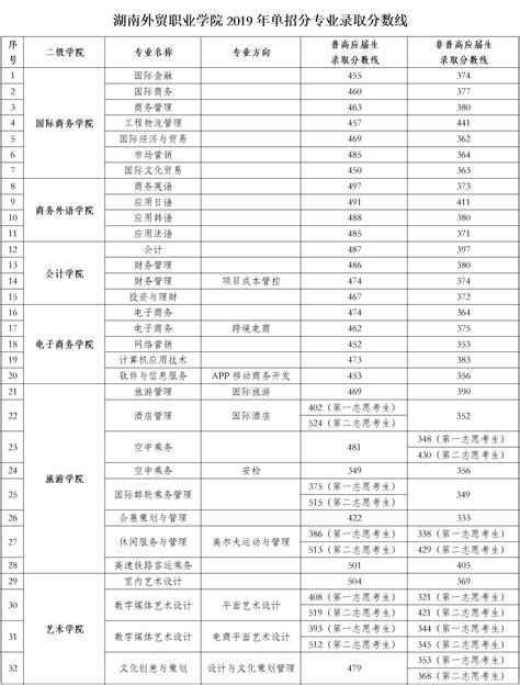 2019年单招拟录取信息公示及录取确认说明_湖南外贸职业学院官方网站