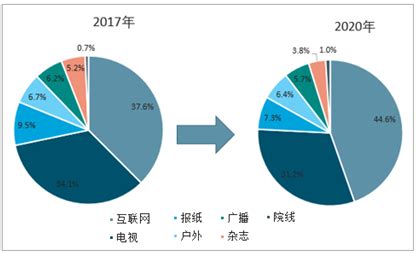广告市场分析报告_2020-2026年中国广告市场运营态势与投资策略分析报告_中国产业研究报告网
