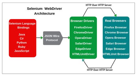 Selenium WebDriver: What It is, How It Works, and If You Need It