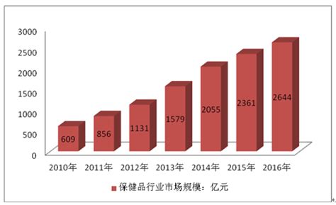 【独家发布】2020年中国保健品行业市场现状及发展前景分析 预计2025年市场规模将超2400亿元 - 行业分析报告 - 经管之家(原人大经济论坛)