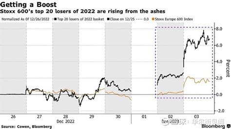 不只是中概，2022跌的最惨的欧洲市场正在“大逼空” 新年伊始，美股意外遭遇开门黑之际，中概股逆势飙升创下纪录最佳年度开局，曾在去年遭到惨烈 ...