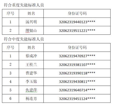 如东县长期照护保险失能评定公示书（E12.23） - 公告公示