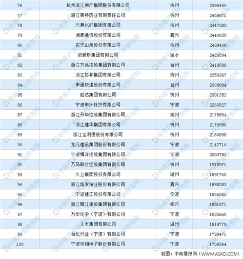 盘点：江西地区500强企业（2022）-排行榜-中商情报网