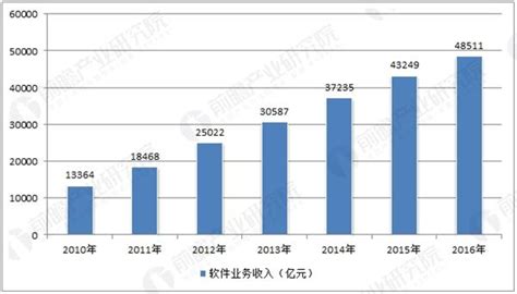 2020年中国信息技术服务收入达4.99万亿元，占软件业务总收入的61.1%[图]_智研咨询