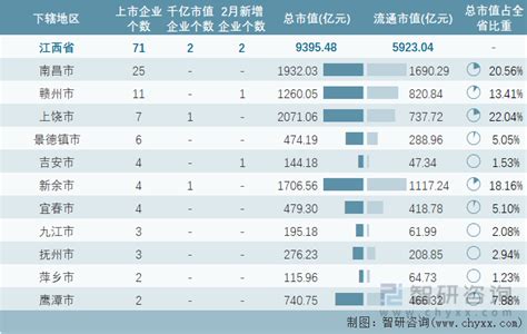 2023年2月江西省新增2家A股上市企业，71家企业总市值共计9395.48亿元_智研咨询